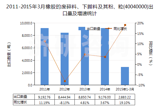 2011-2015年3月橡膠的廢碎料、下腳料及其粉、粒(40040000)出口量及增速統(tǒng)計